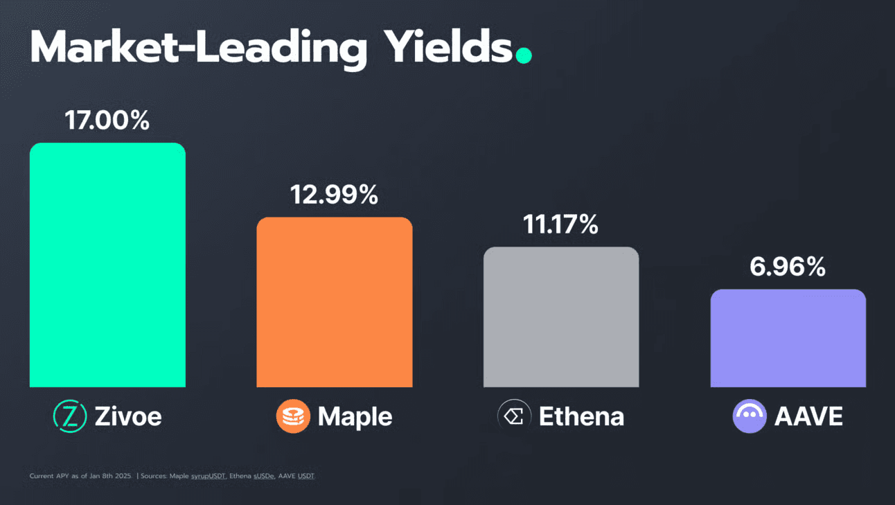 zivoe-market-leading-yields