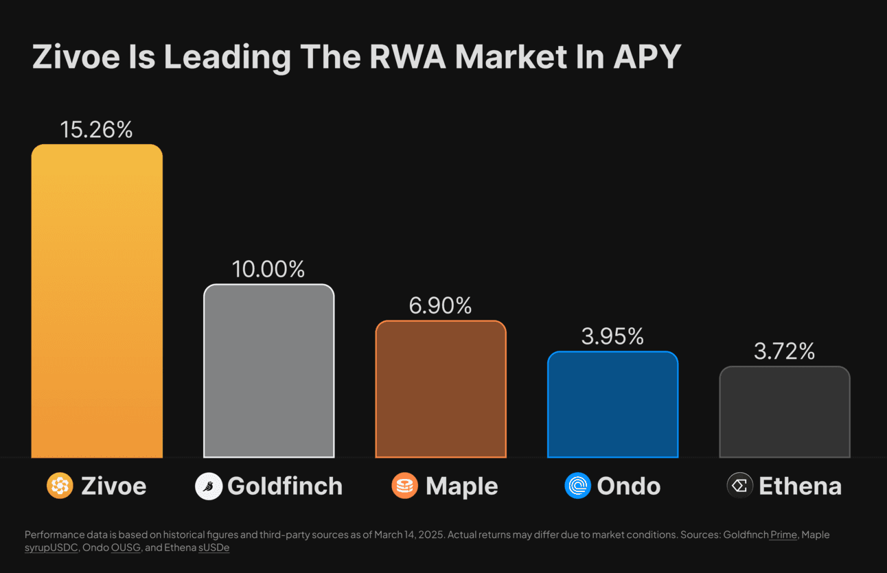 Zivoe Leading RWA Yields