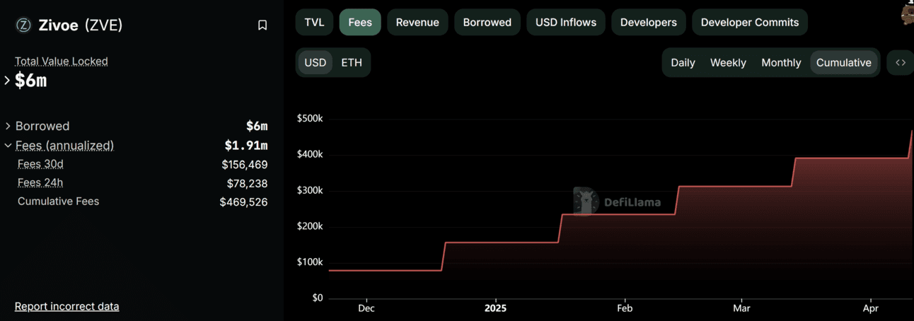 Zivoe Revenue