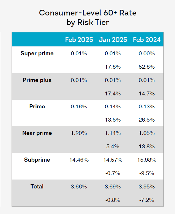 From Transunion’s February 2025 Monthly Credit Industry Snapshot