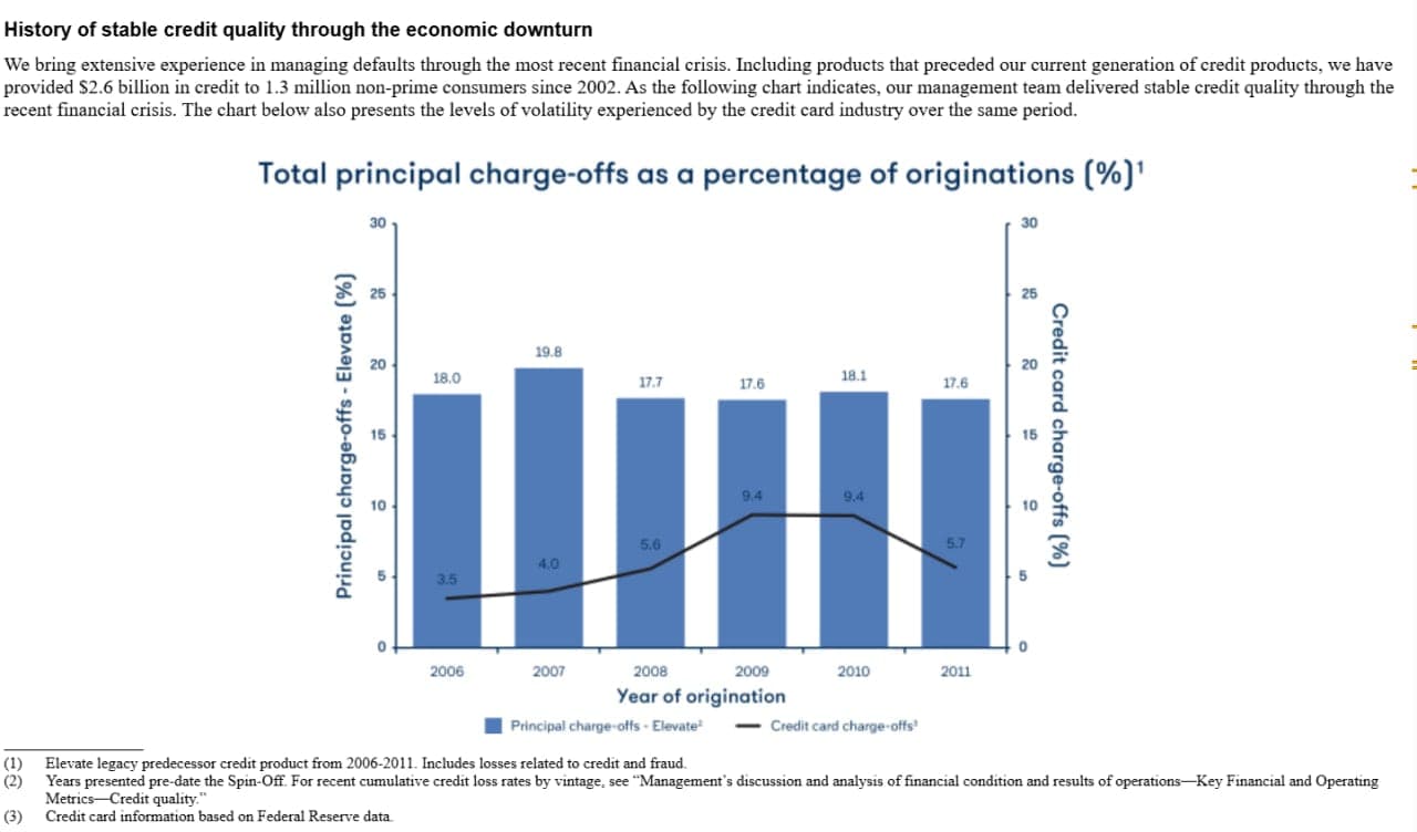 From Elevate’s 2015 S-1 Showing Loss Rates Throughout the Great Financial Crisis
