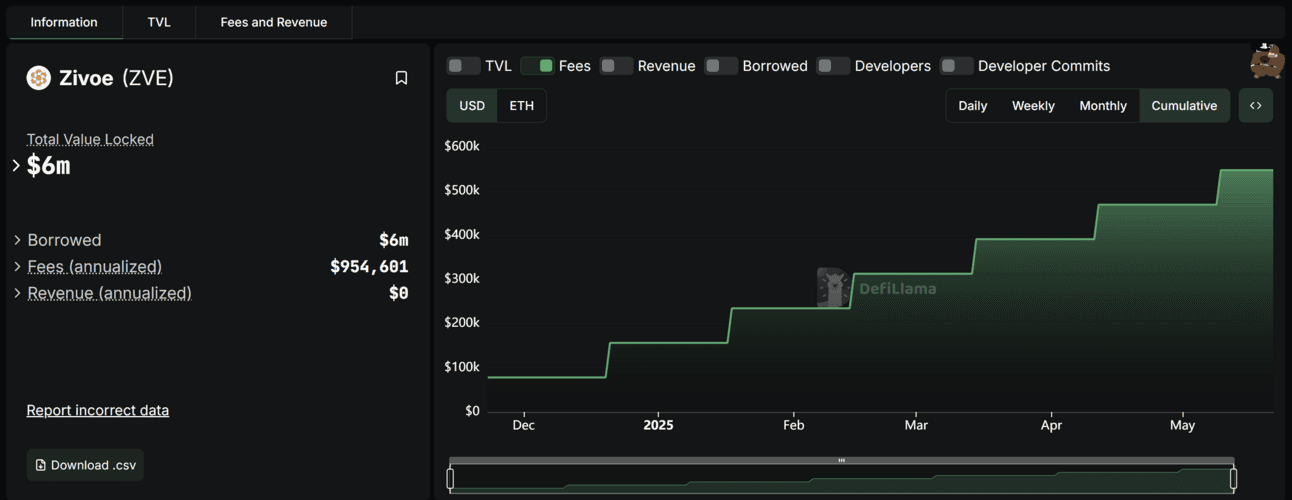 Screenshot of Zivoe`s cumulative revenue as shown on DeFi Llama 