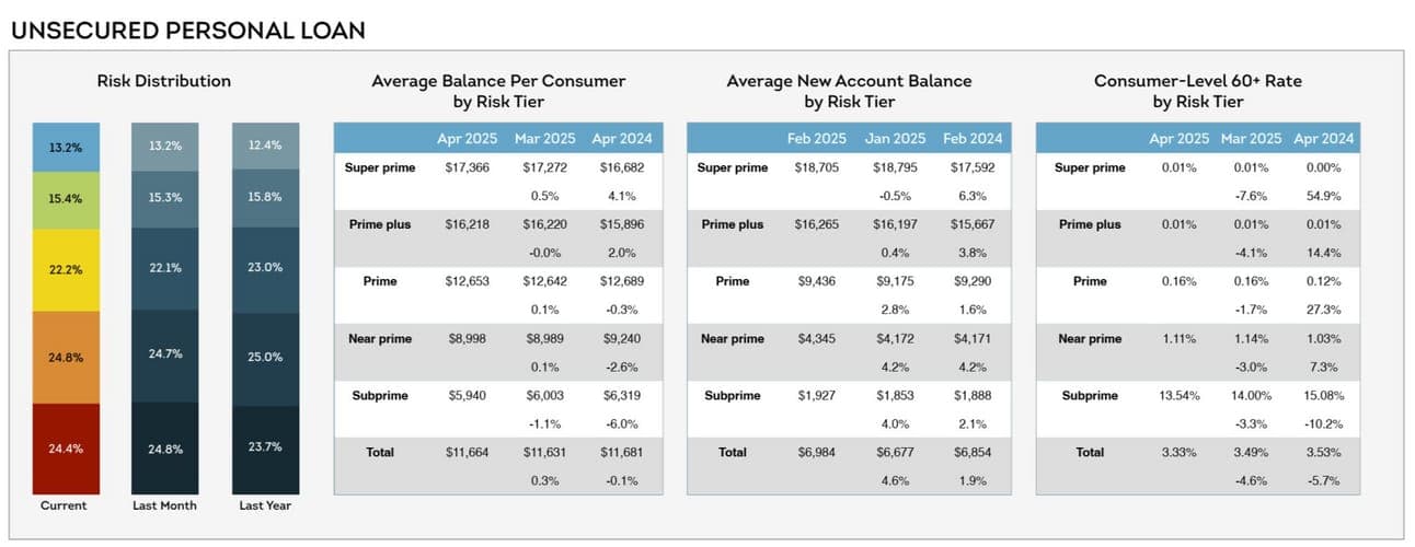 Screenshot from the Transunion April Credit Industry Snapshot Report showing the performance of unsecured personal loans