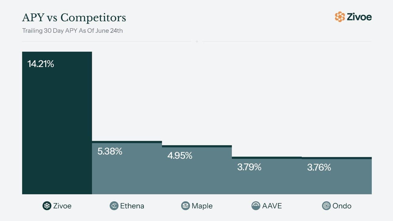 Zivoe APY vs competitors