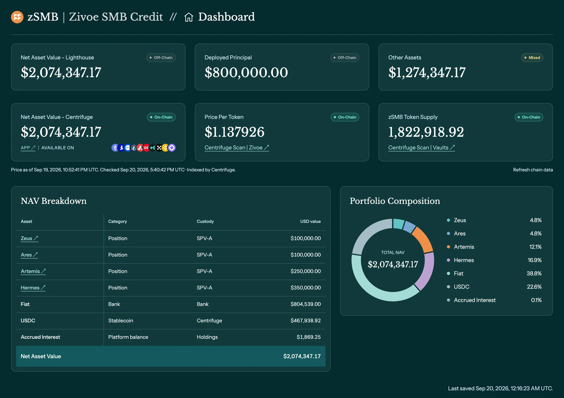 Lighthouse zSMB dashboard showing reported and on-chain metrics, a portfolio composition chart, and a NAV breakdown of credit positions, cash, and other assets.