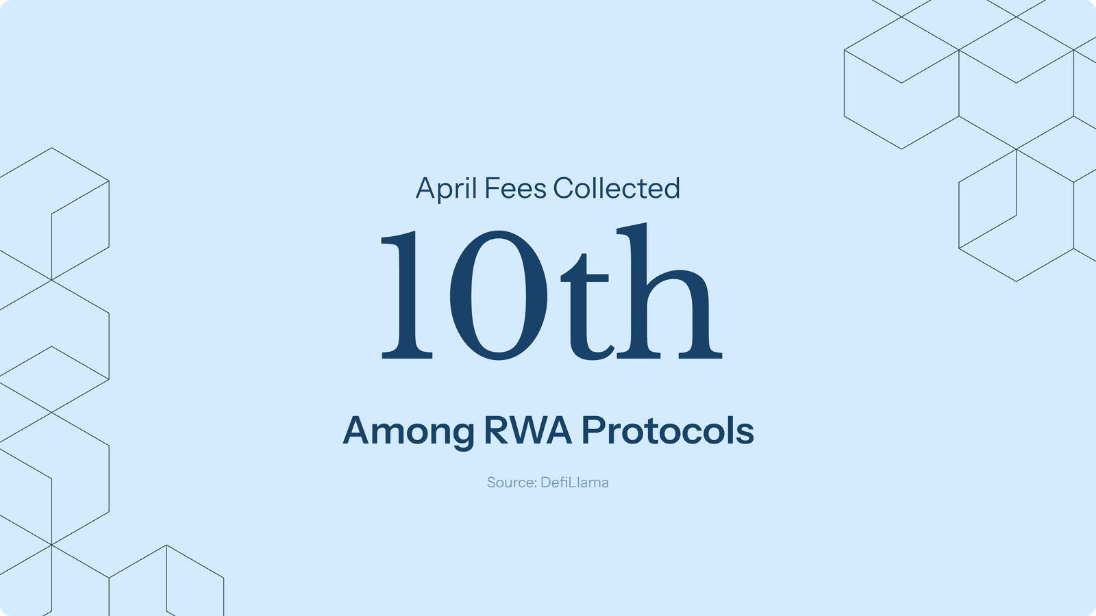 April Fees Collected. 10th Among RWA Protocols.